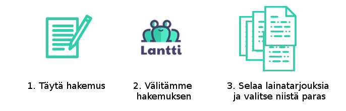 Näin lainojen kilpailuttaminen toimii: 1. Täytä hakemus 2. Välitämme hakemuksen yhteistyökumppaneillemme 6. Selaa lainatarjouksia ja valitse niistä paras