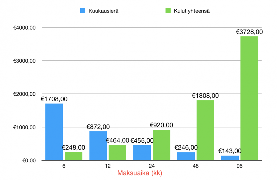10000 laina kulut kuukausierä muutos